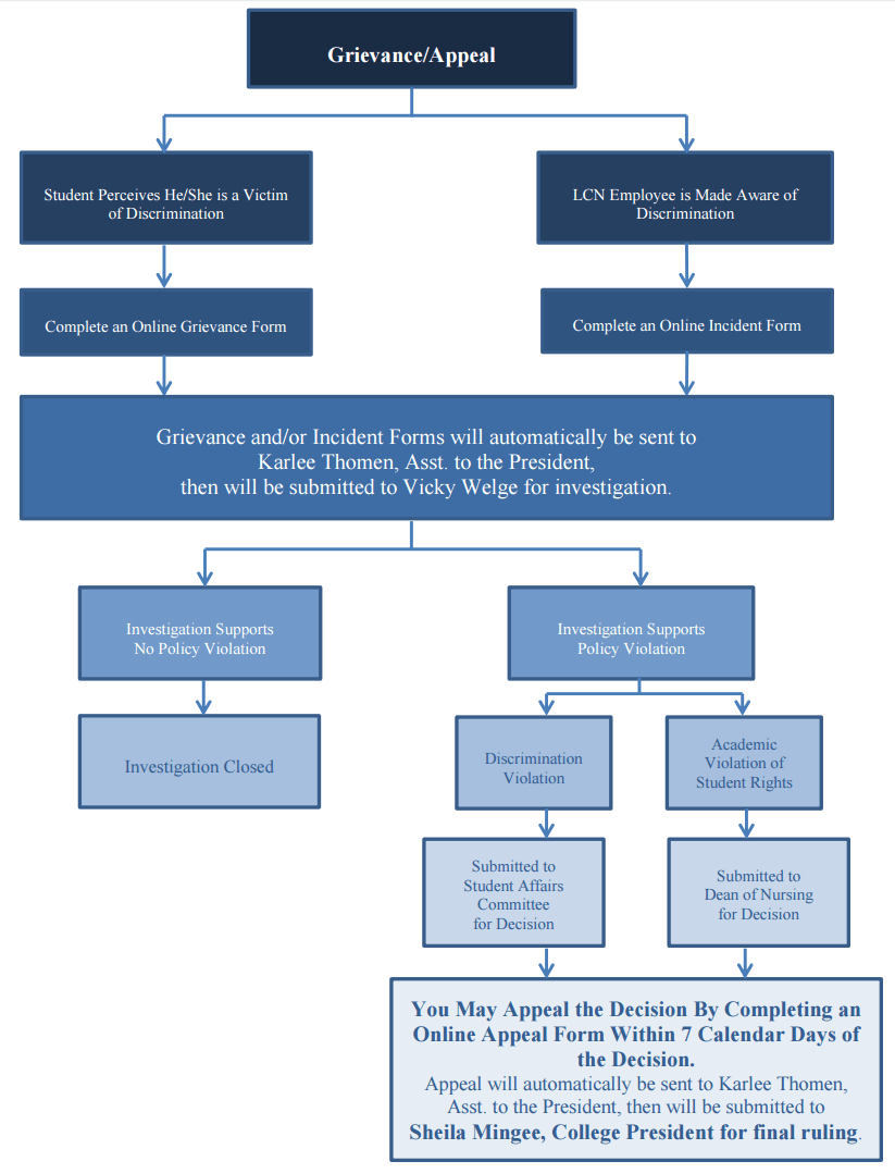 Grievance process flowchart