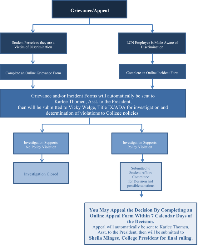 Grievance Procedure Flow Chart